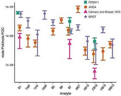 A New Analytical Method for Direct Measurement of Particulate and Dissolved B-vitamins and Their Congeners in Seawater